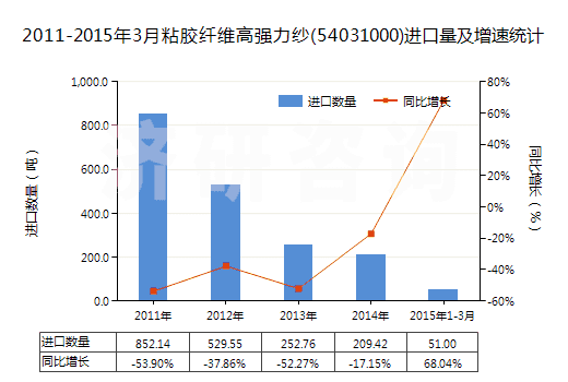 2011-2015年3月粘膠纖維高強(qiáng)力紗(54031000)進(jìn)口量及增速統(tǒng)計(jì) 2011-2015年3月粘膠纖維高強(qiáng)力紗(54031000)進(jìn)口量及增速統(tǒng)計(jì)